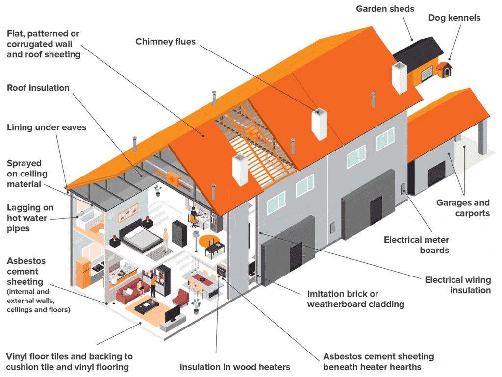 Where is asbestos found